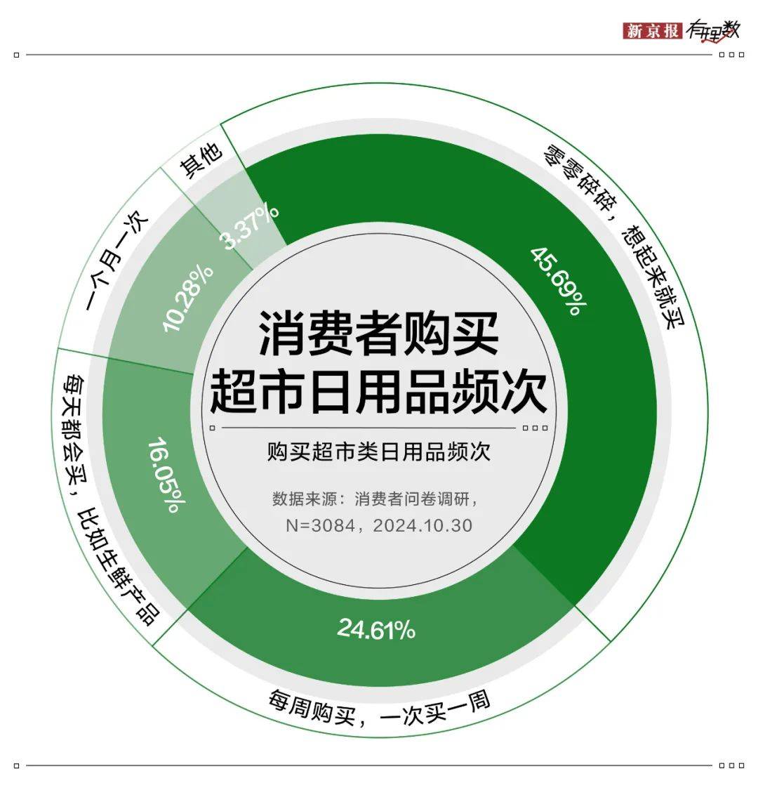 雙十一調研 | 日用品消費穩居C位，超五成消費者認可京東超市價格優勢